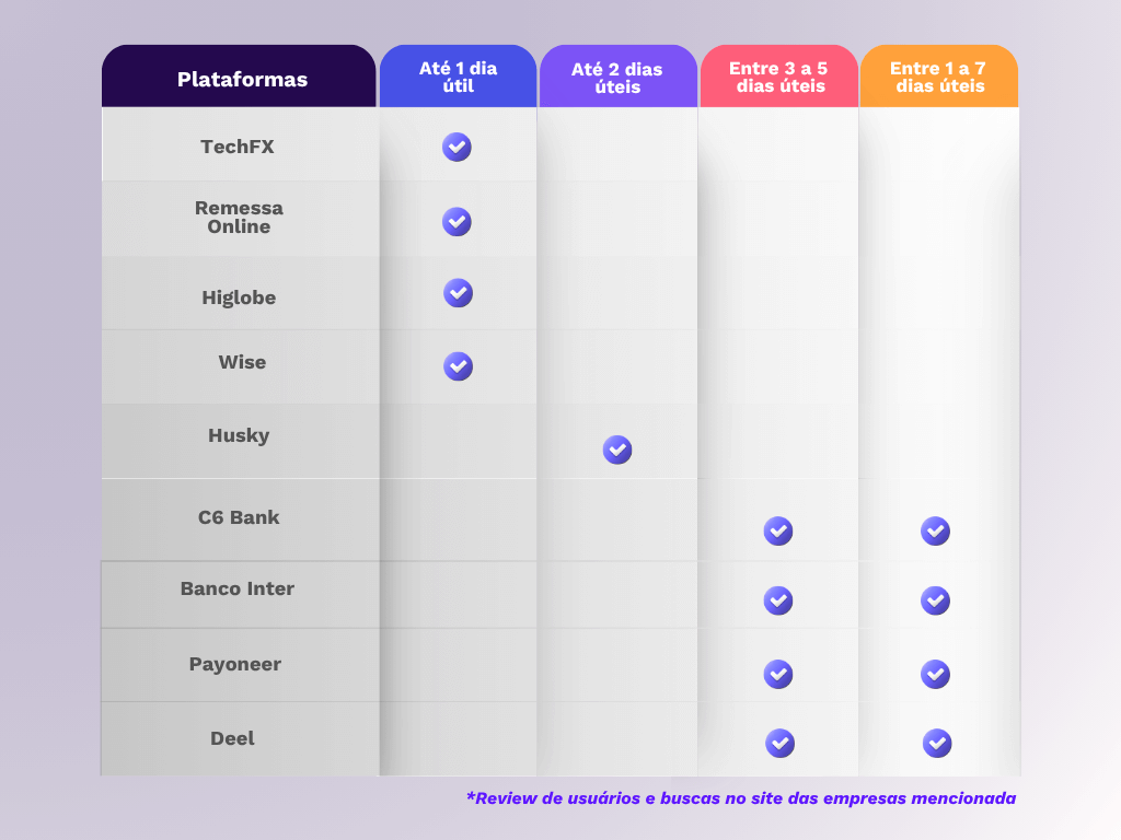 Tabela comparativa - tempos de recebimento