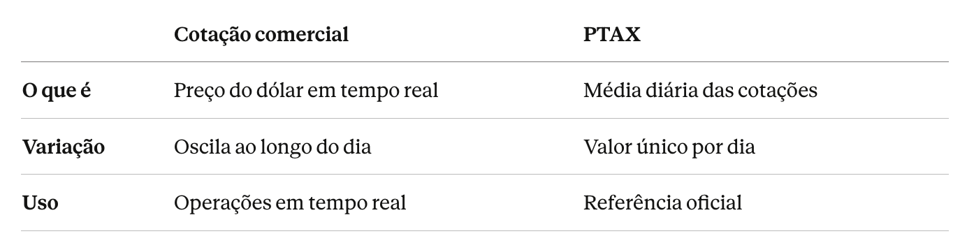 Tabela comparativa PTAX e Cotação Comercial